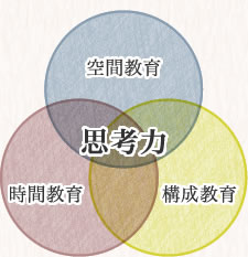 3つの教育